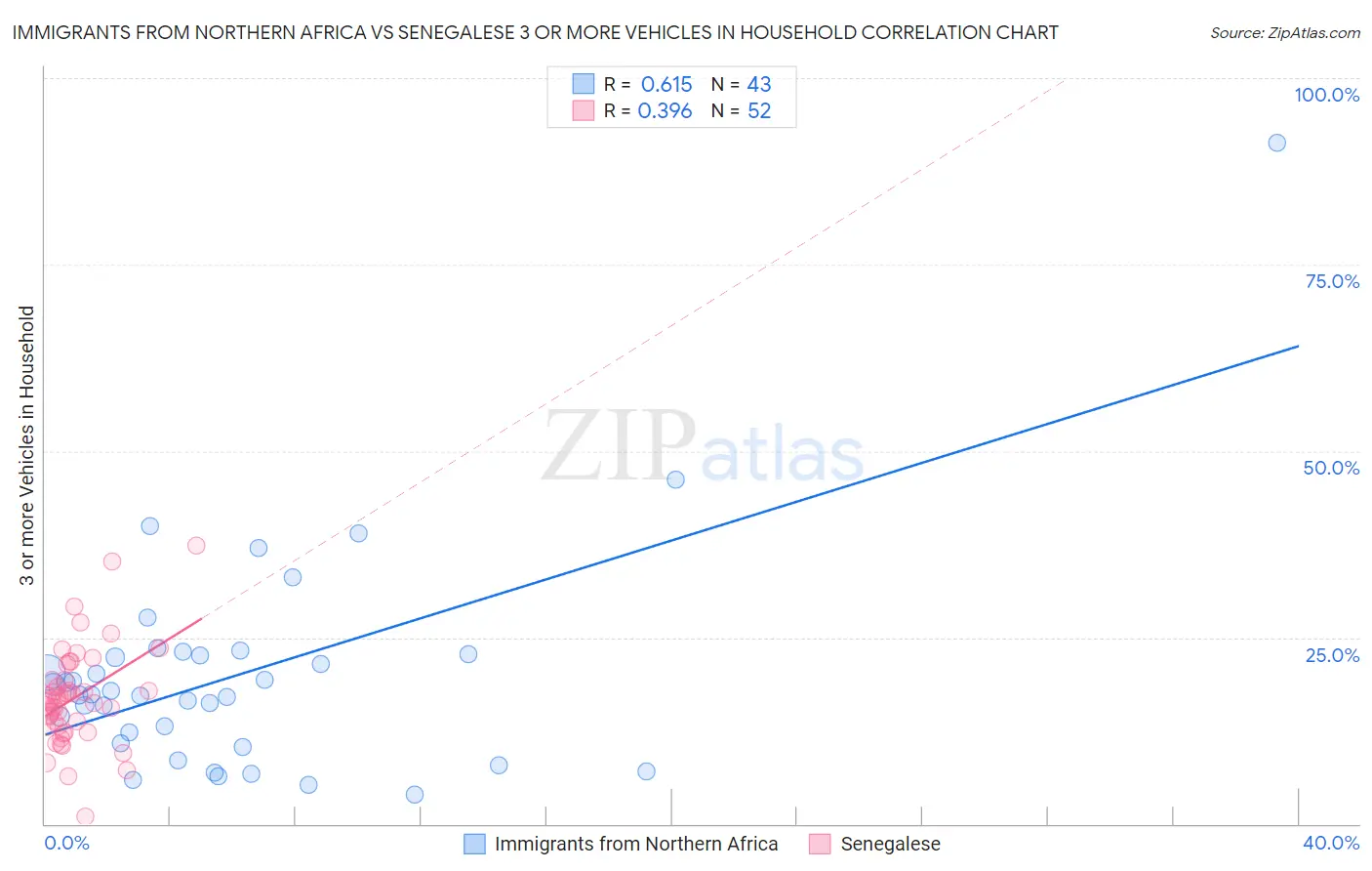 Immigrants from Northern Africa vs Senegalese 3 or more Vehicles in Household