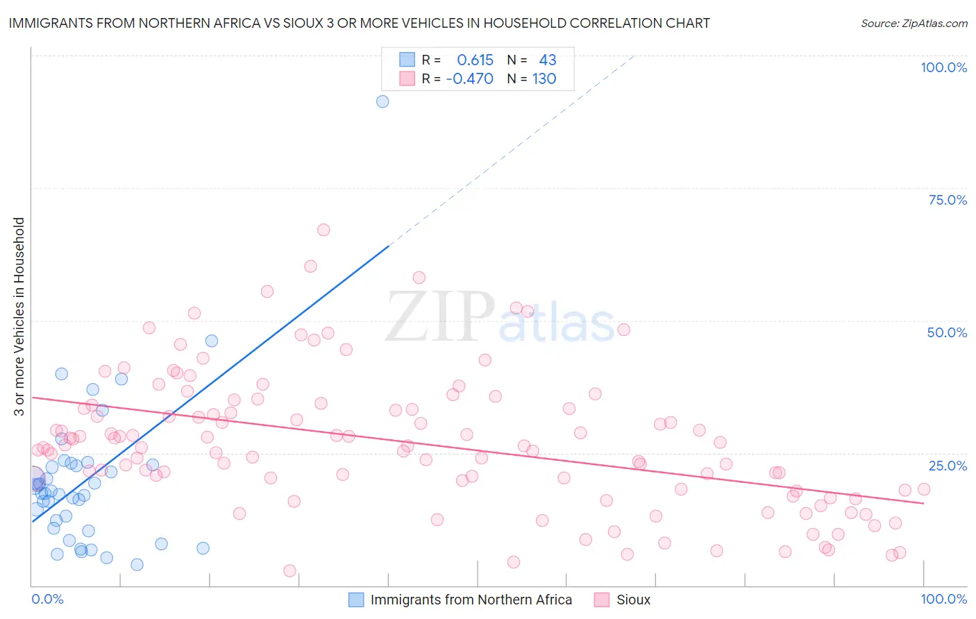 Immigrants from Northern Africa vs Sioux 3 or more Vehicles in Household