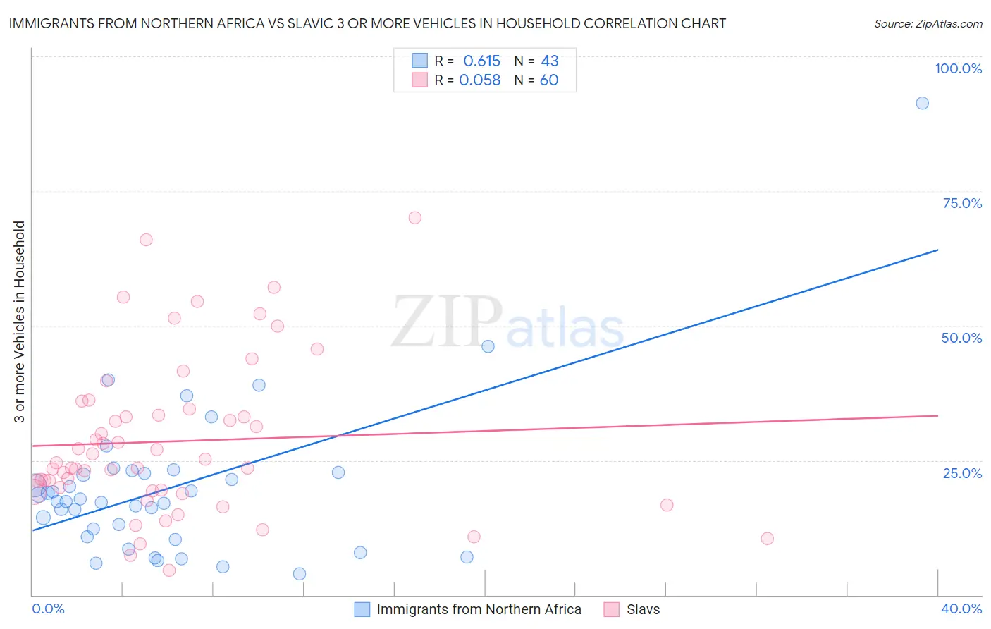 Immigrants from Northern Africa vs Slavic 3 or more Vehicles in Household