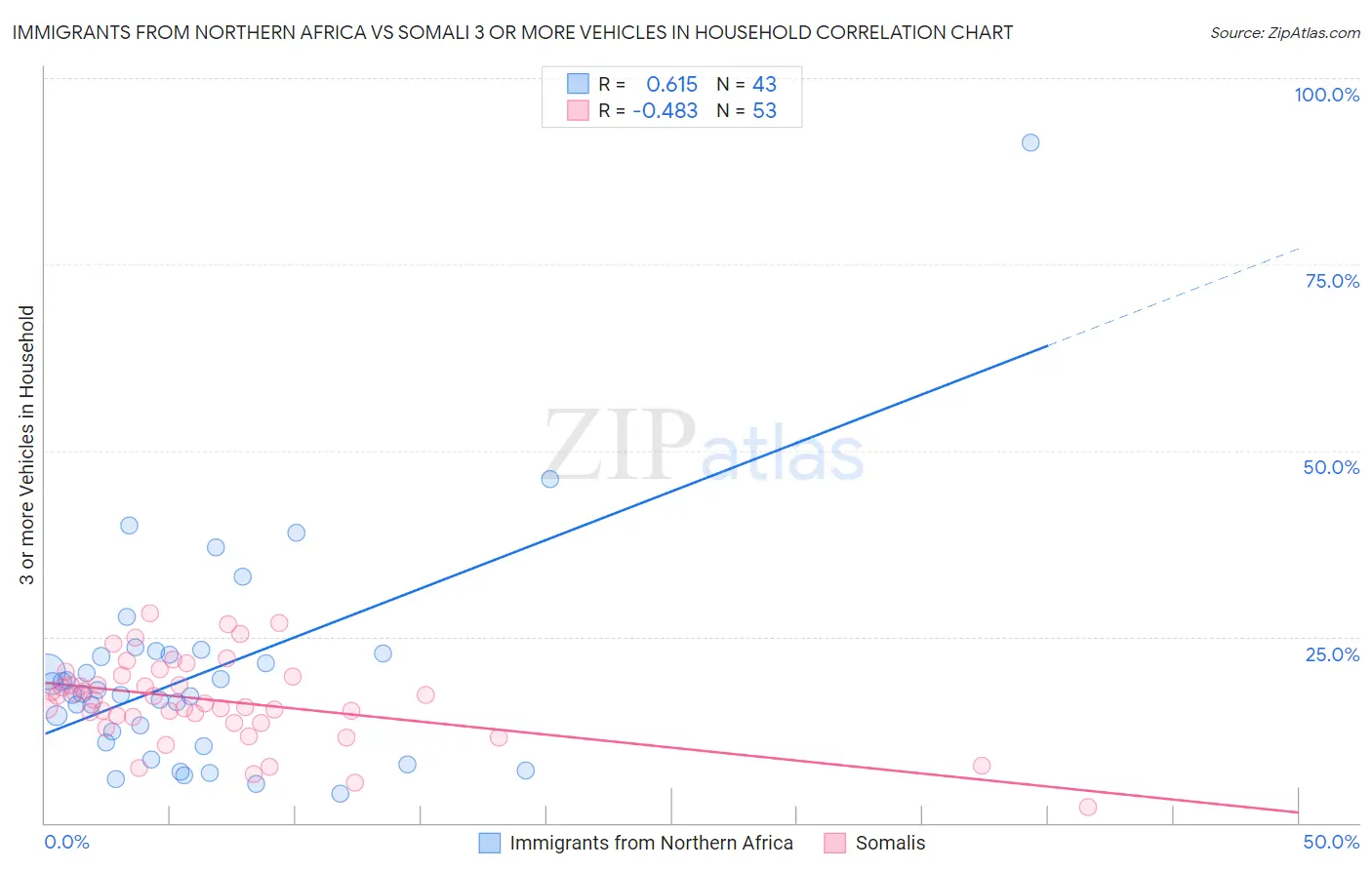 Immigrants from Northern Africa vs Somali 3 or more Vehicles in Household