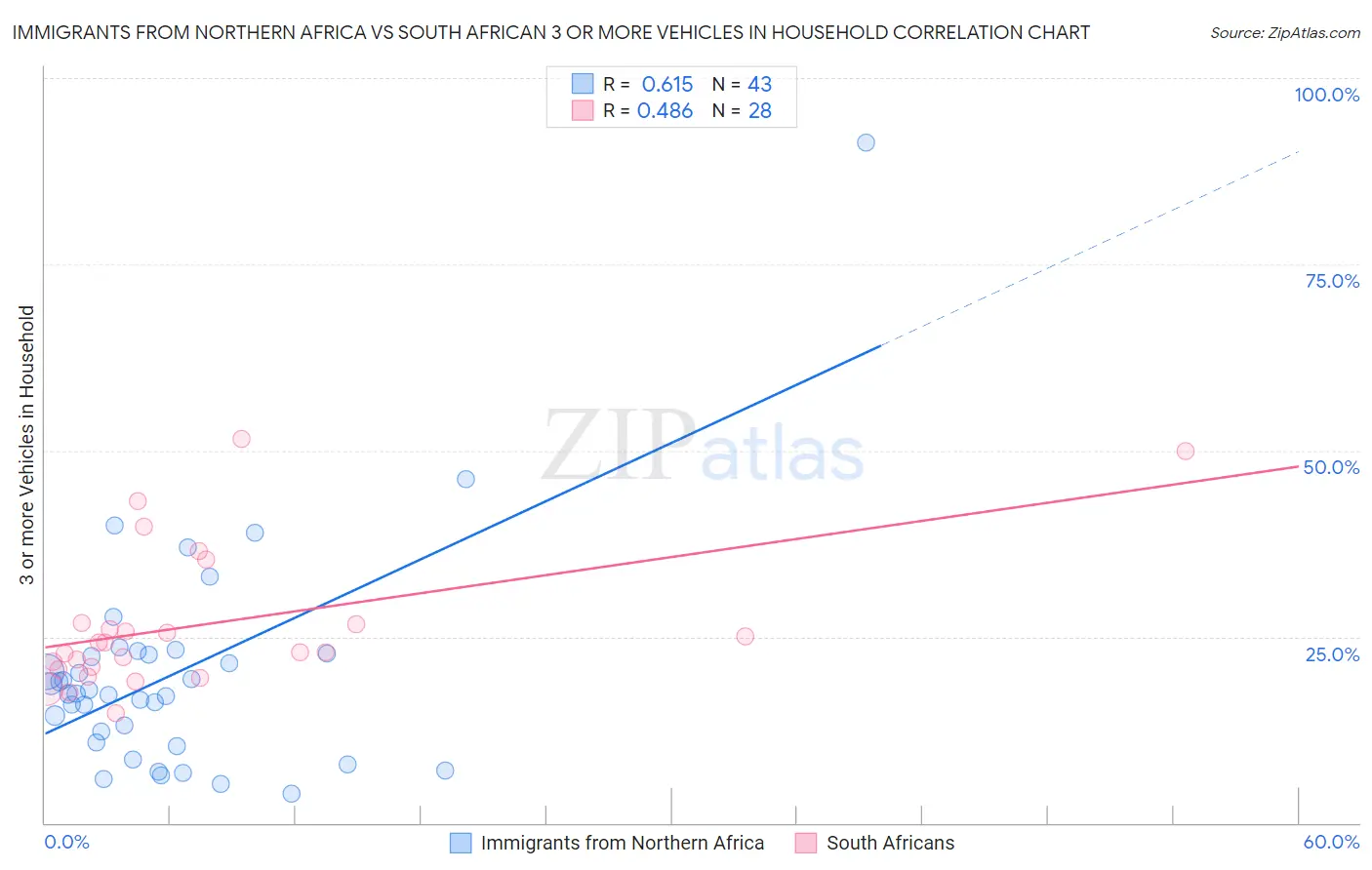 Immigrants from Northern Africa vs South African 3 or more Vehicles in Household
