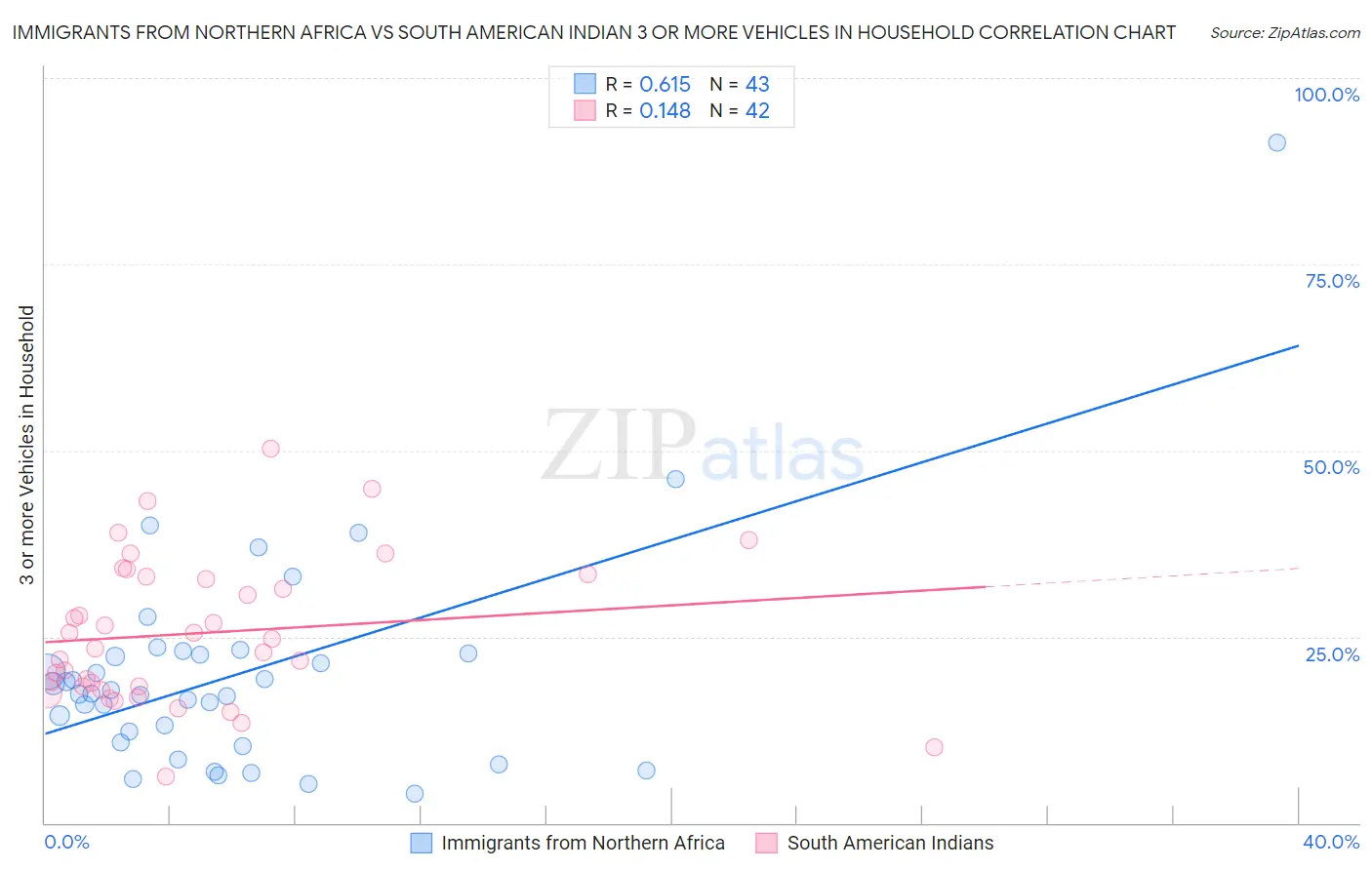Immigrants from Northern Africa vs South American Indian 3 or more Vehicles in Household