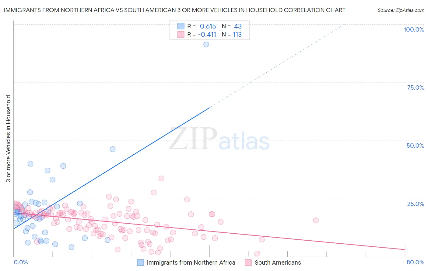 Immigrants from Northern Africa vs South American 3 or more Vehicles in Household