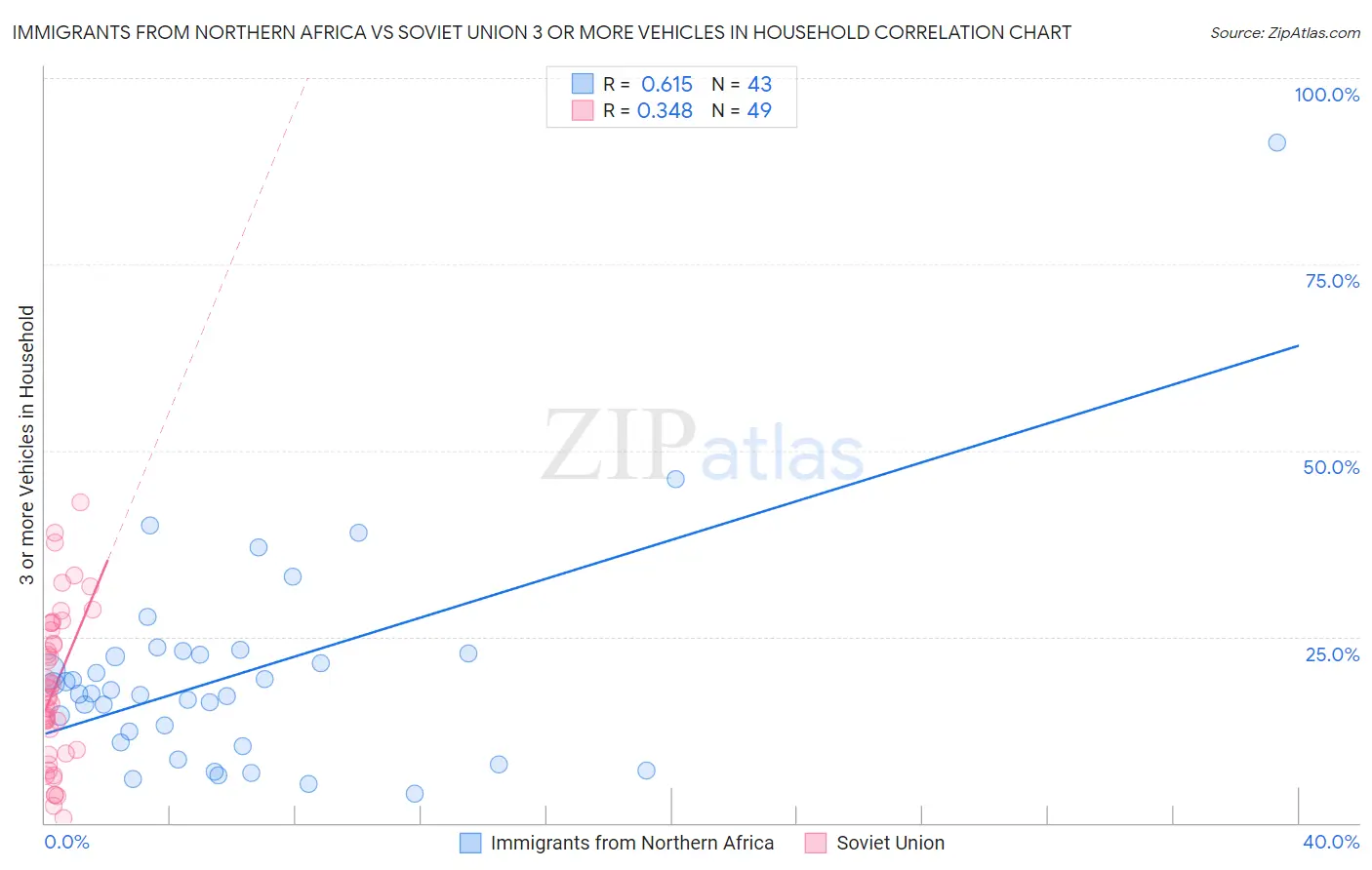 Immigrants from Northern Africa vs Soviet Union 3 or more Vehicles in Household