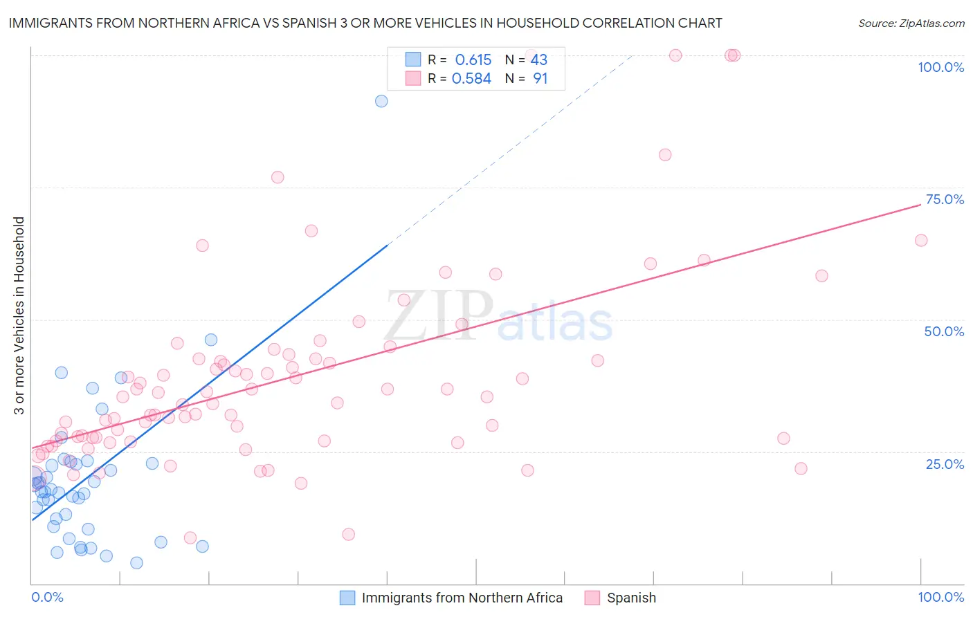 Immigrants from Northern Africa vs Spanish 3 or more Vehicles in Household