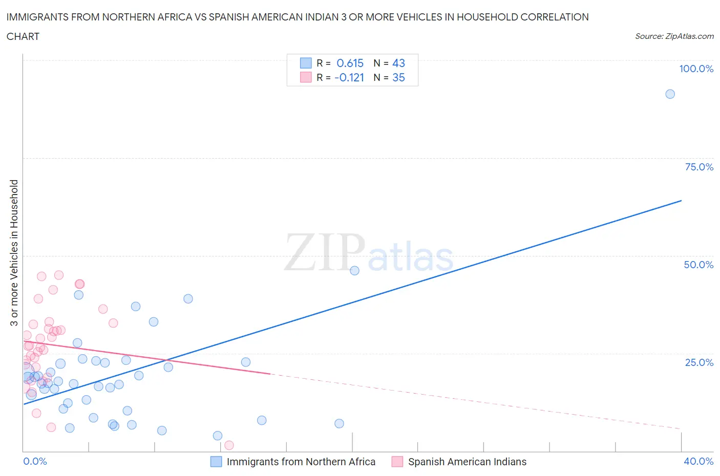 Immigrants from Northern Africa vs Spanish American Indian 3 or more Vehicles in Household