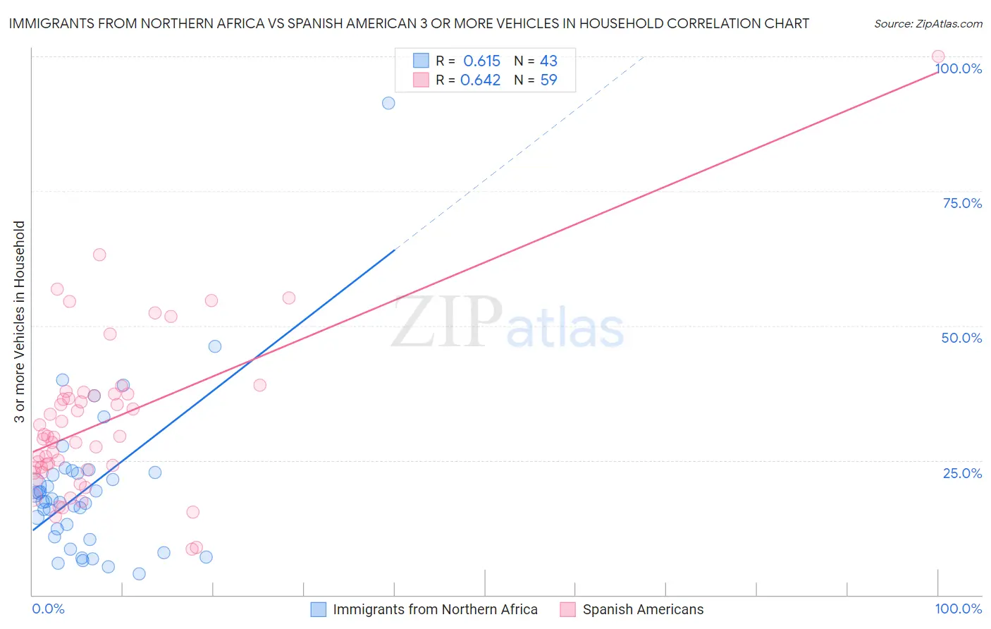 Immigrants from Northern Africa vs Spanish American 3 or more Vehicles in Household