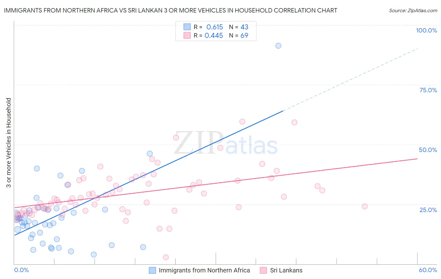 Immigrants from Northern Africa vs Sri Lankan 3 or more Vehicles in Household