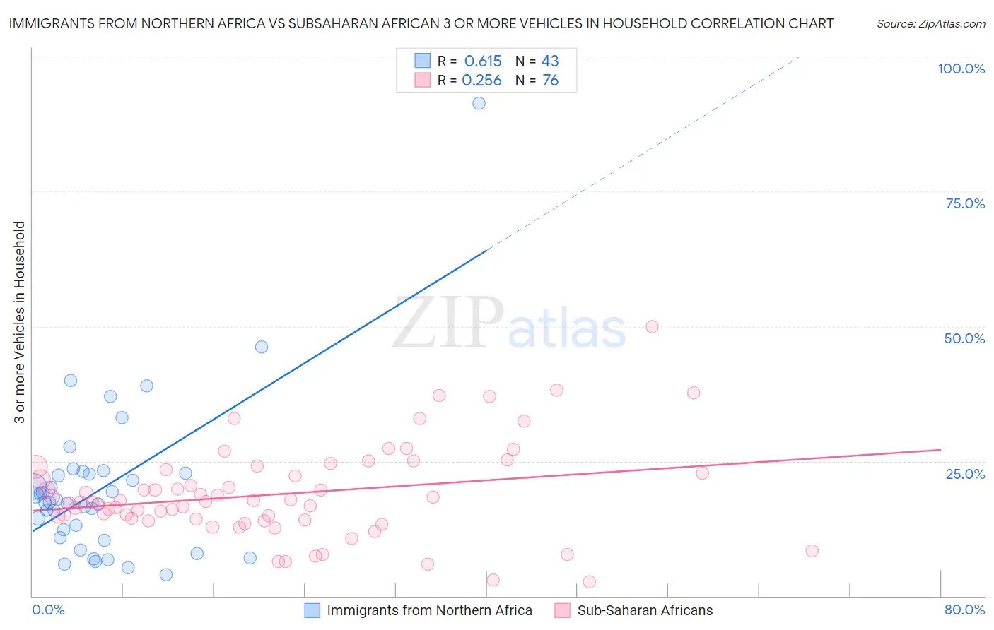 Immigrants from Northern Africa vs Subsaharan African 3 or more Vehicles in Household