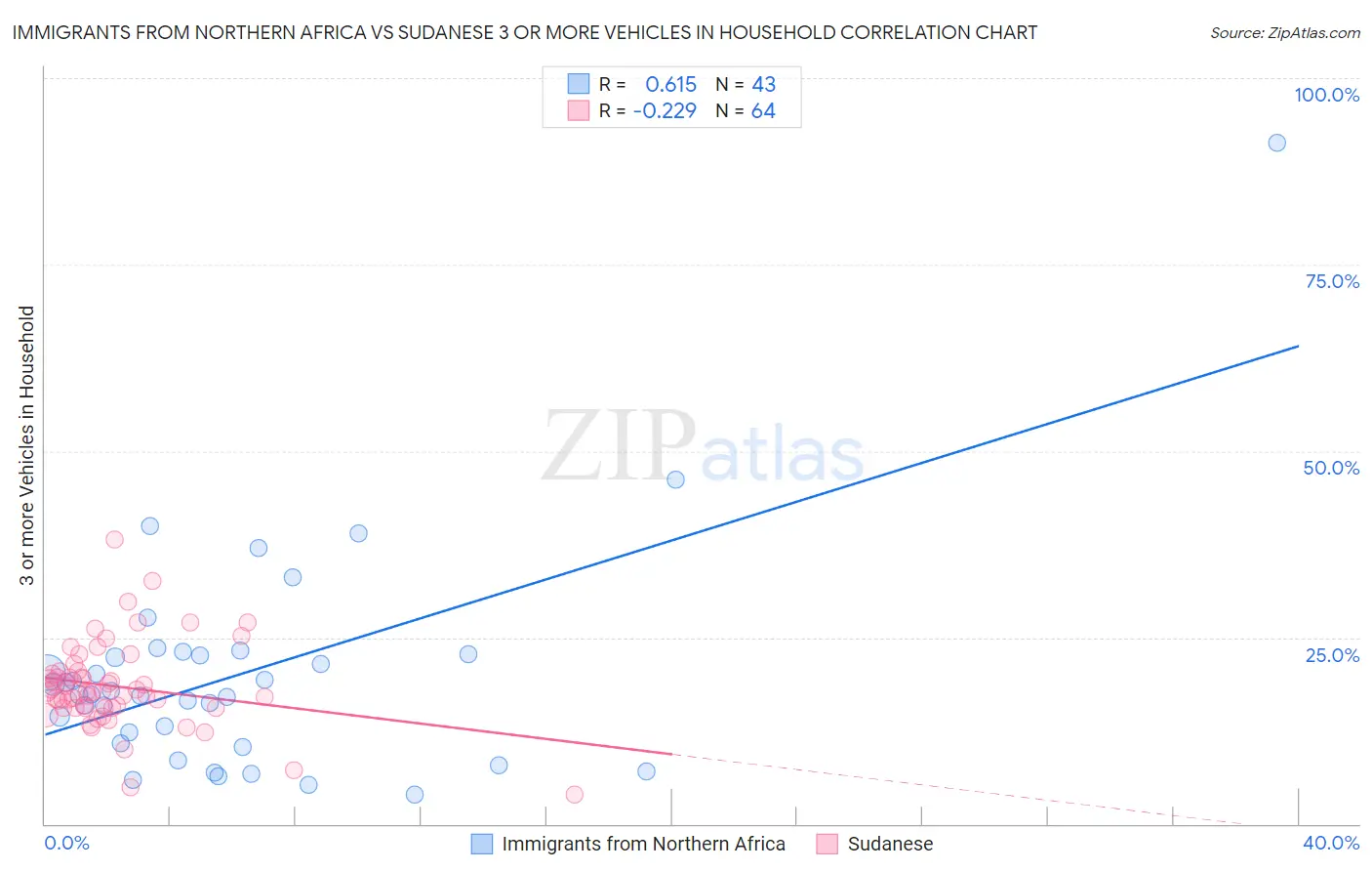 Immigrants from Northern Africa vs Sudanese 3 or more Vehicles in Household