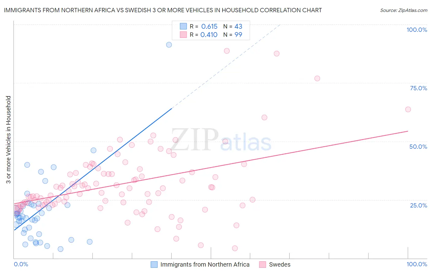 Immigrants from Northern Africa vs Swedish 3 or more Vehicles in Household
