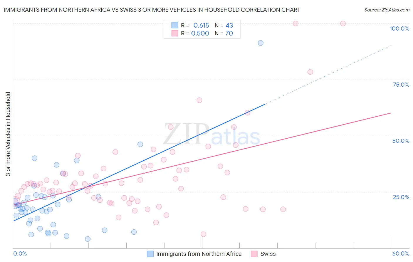 Immigrants from Northern Africa vs Swiss 3 or more Vehicles in Household