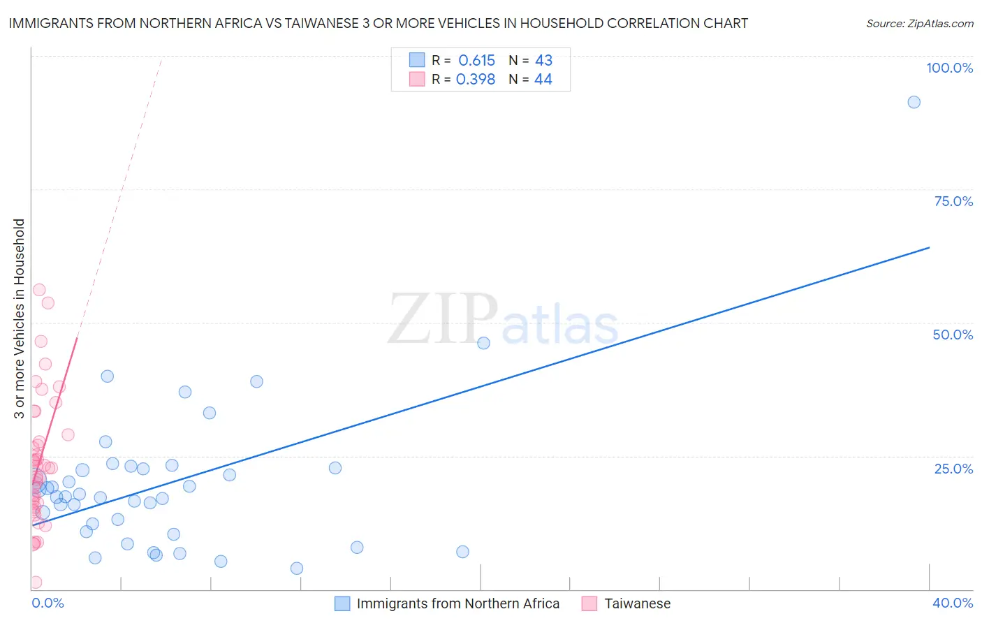 Immigrants from Northern Africa vs Taiwanese 3 or more Vehicles in Household