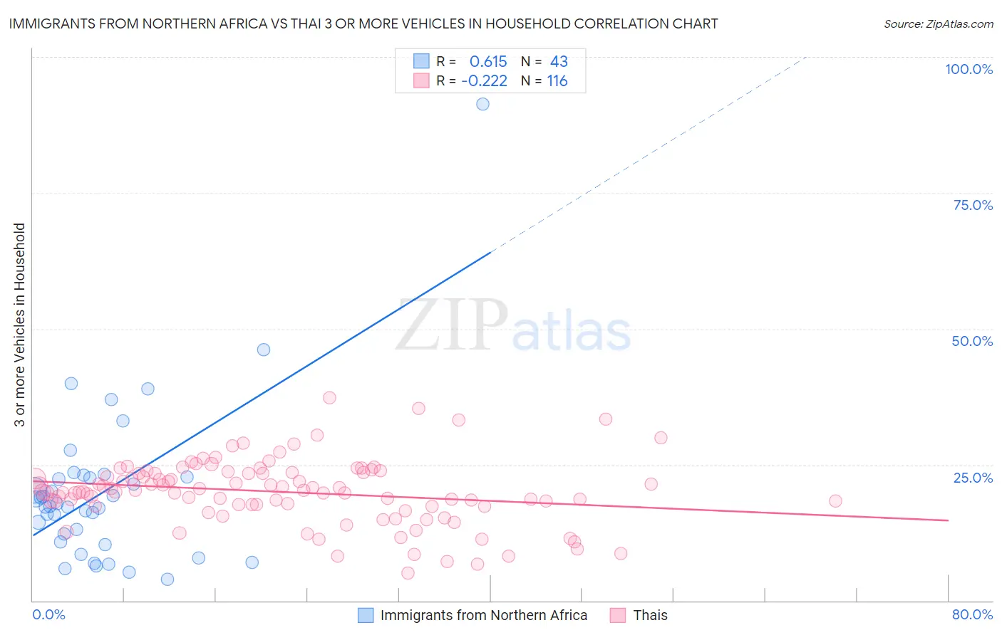 Immigrants from Northern Africa vs Thai 3 or more Vehicles in Household