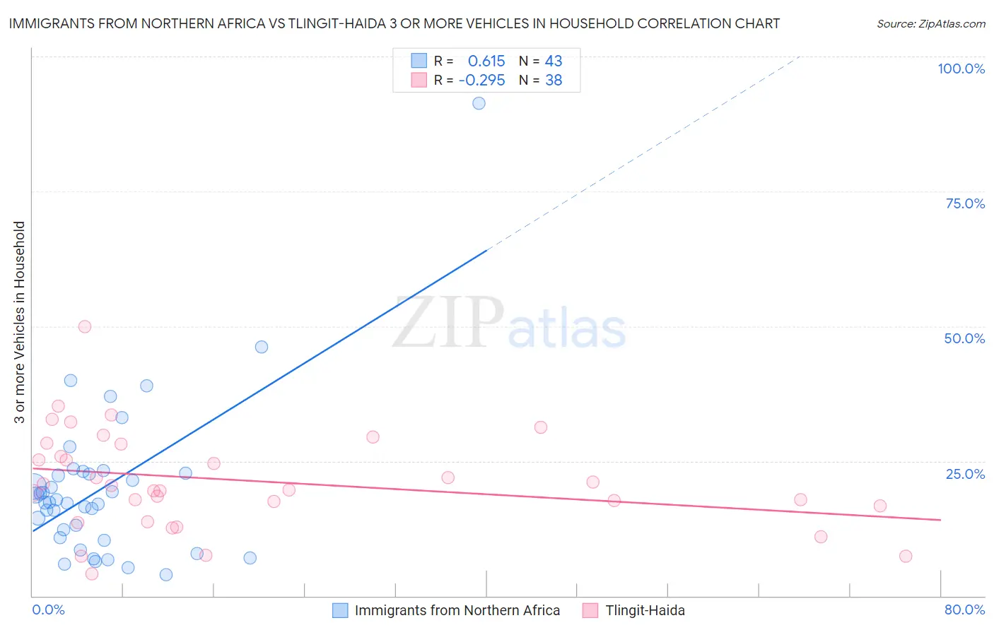 Immigrants from Northern Africa vs Tlingit-Haida 3 or more Vehicles in Household