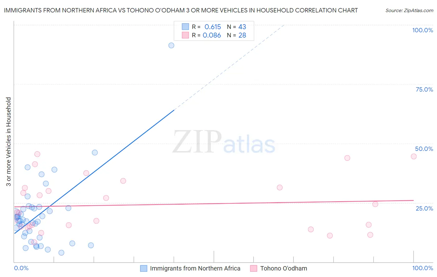 Immigrants from Northern Africa vs Tohono O'odham 3 or more Vehicles in Household