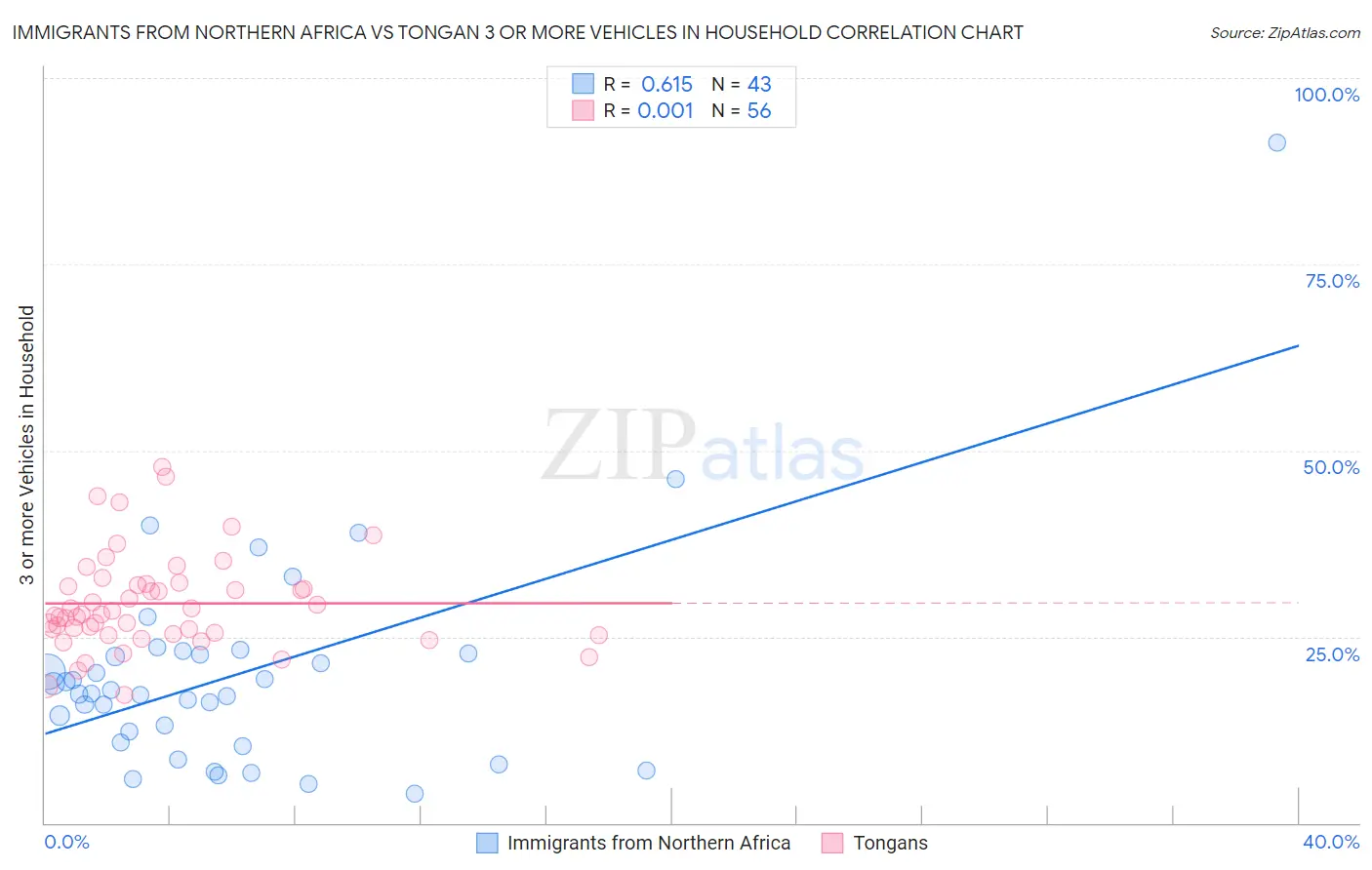 Immigrants from Northern Africa vs Tongan 3 or more Vehicles in Household