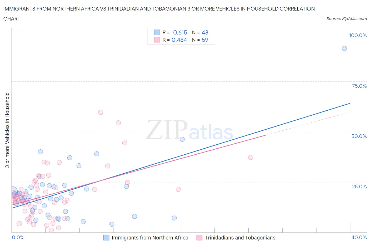 Immigrants from Northern Africa vs Trinidadian and Tobagonian 3 or more Vehicles in Household