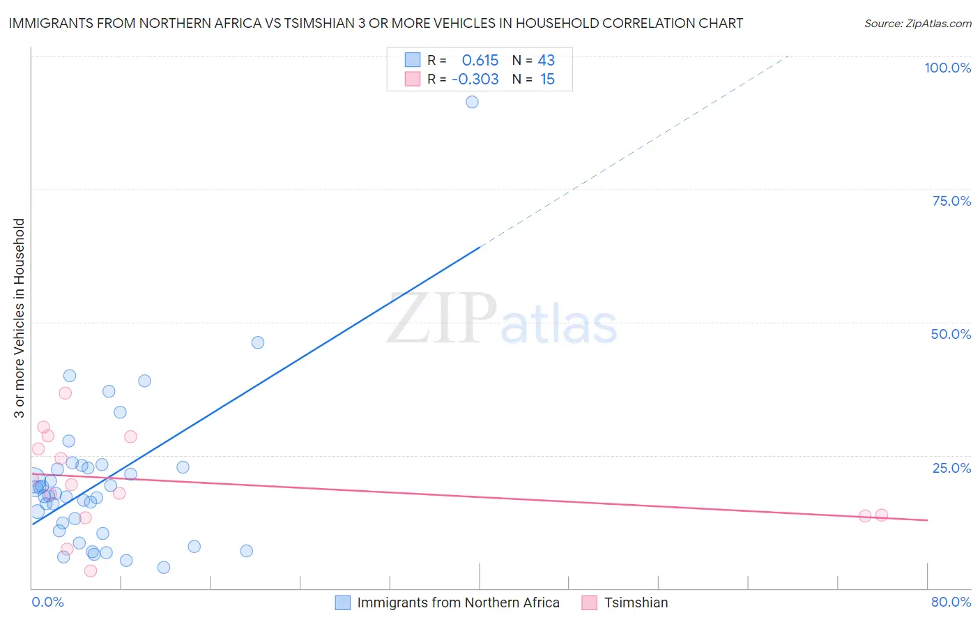 Immigrants from Northern Africa vs Tsimshian 3 or more Vehicles in Household