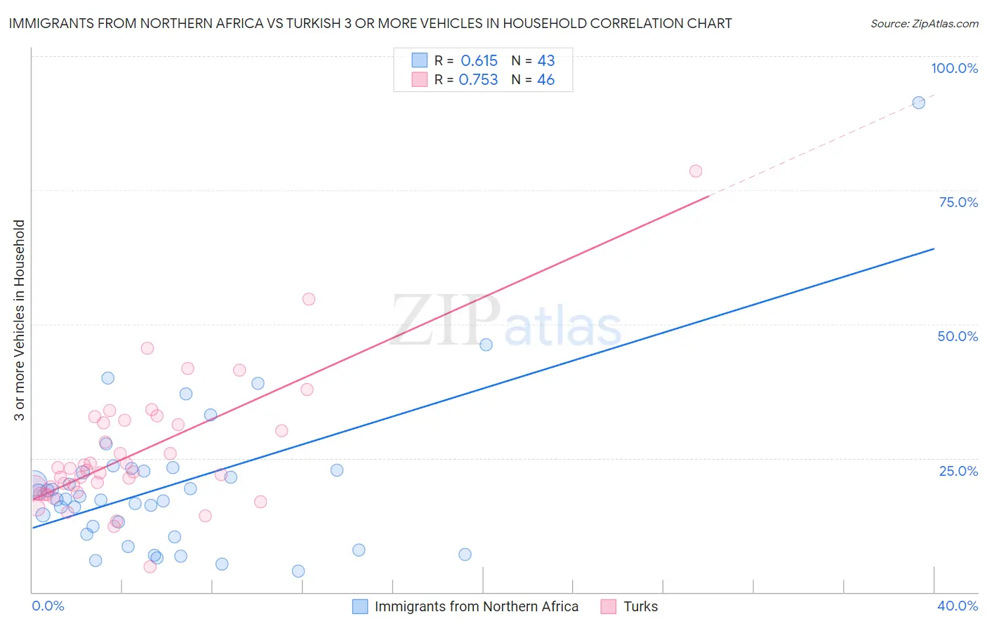 Immigrants from Northern Africa vs Turkish 3 or more Vehicles in Household