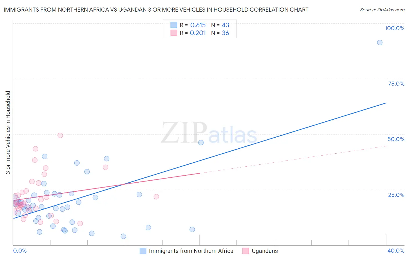 Immigrants from Northern Africa vs Ugandan 3 or more Vehicles in Household