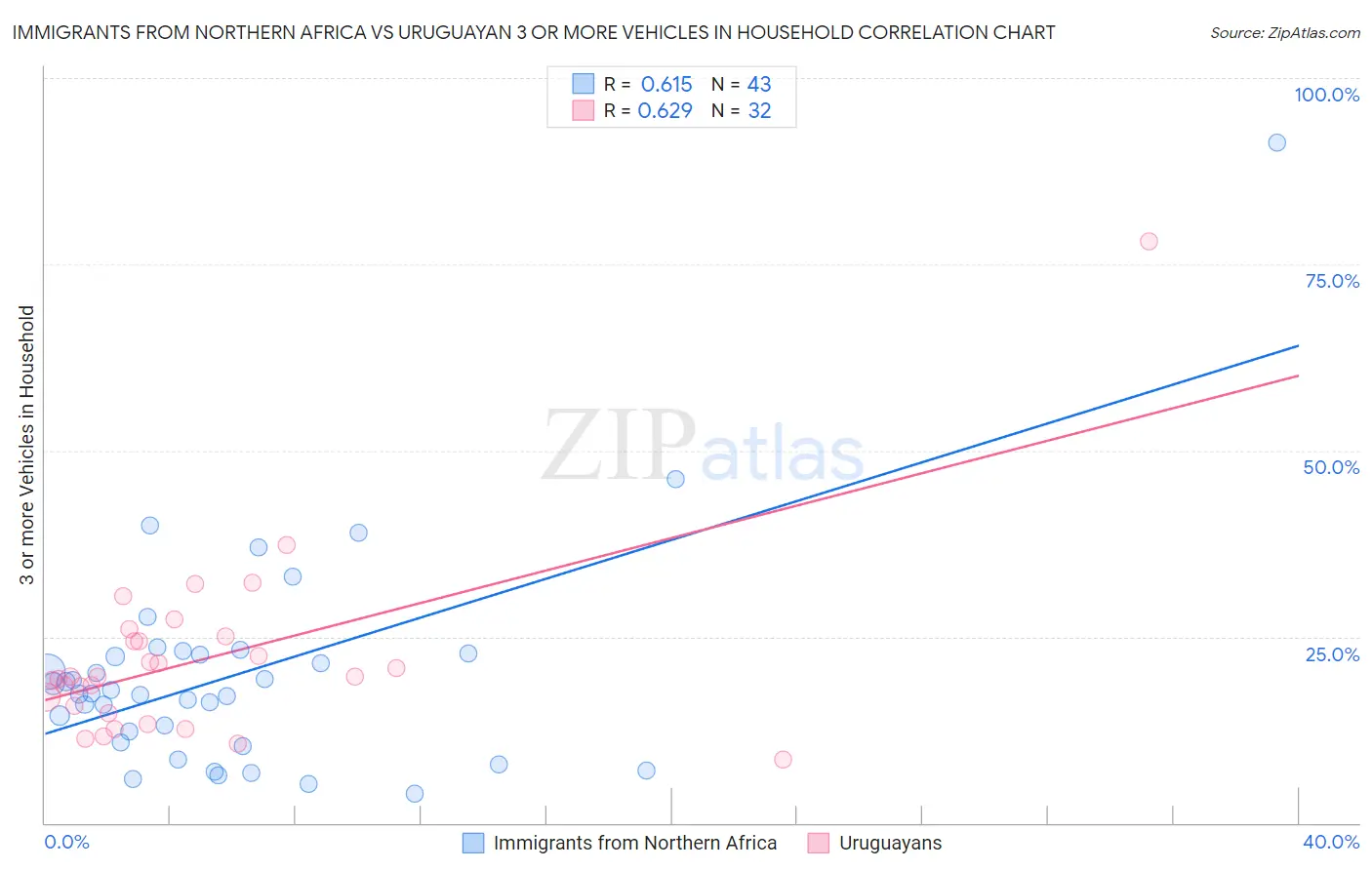 Immigrants from Northern Africa vs Uruguayan 3 or more Vehicles in Household