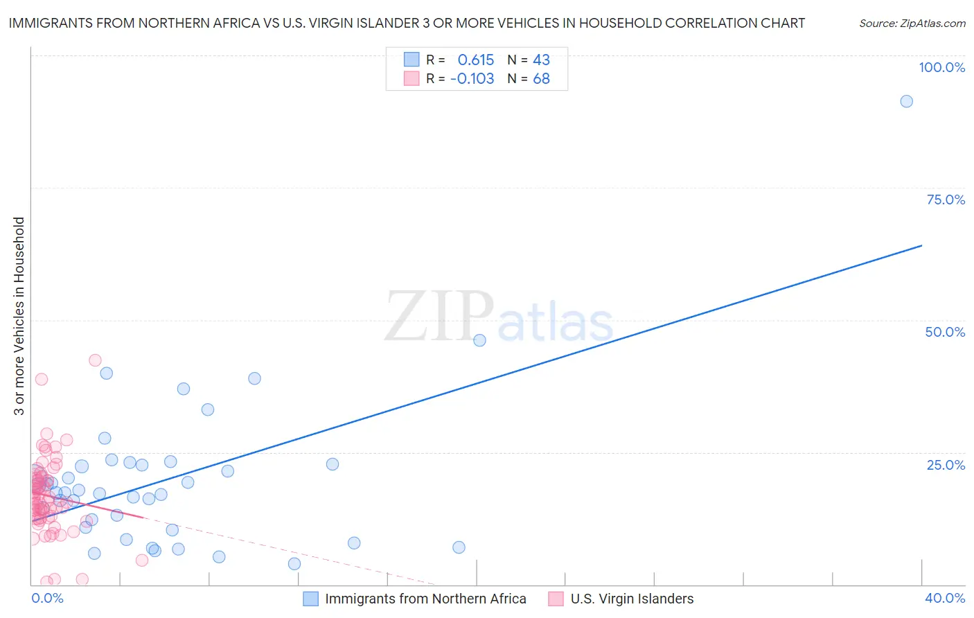 Immigrants from Northern Africa vs U.S. Virgin Islander 3 or more Vehicles in Household