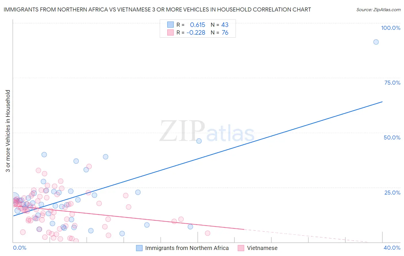 Immigrants from Northern Africa vs Vietnamese 3 or more Vehicles in Household