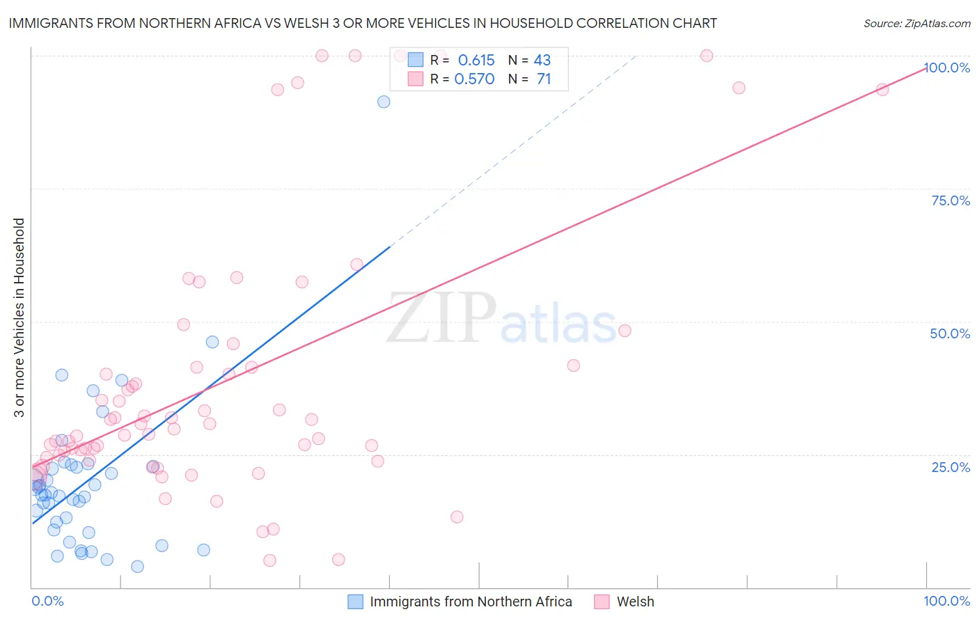 Immigrants from Northern Africa vs Welsh 3 or more Vehicles in Household