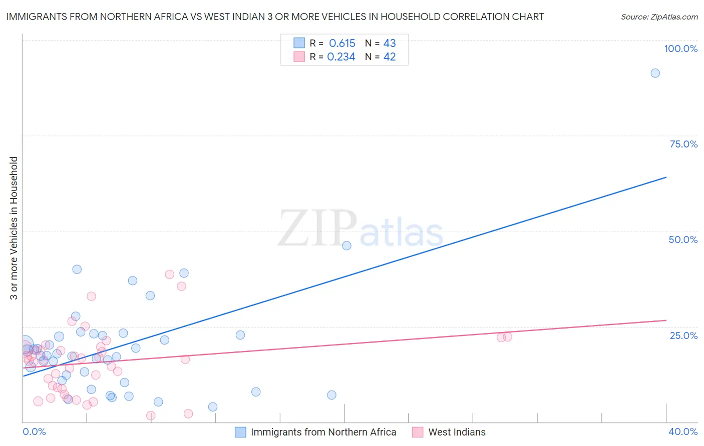 Immigrants from Northern Africa vs West Indian 3 or more Vehicles in Household