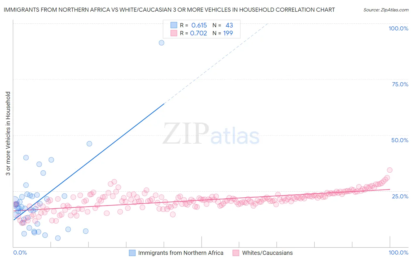 Immigrants from Northern Africa vs White/Caucasian 3 or more Vehicles in Household