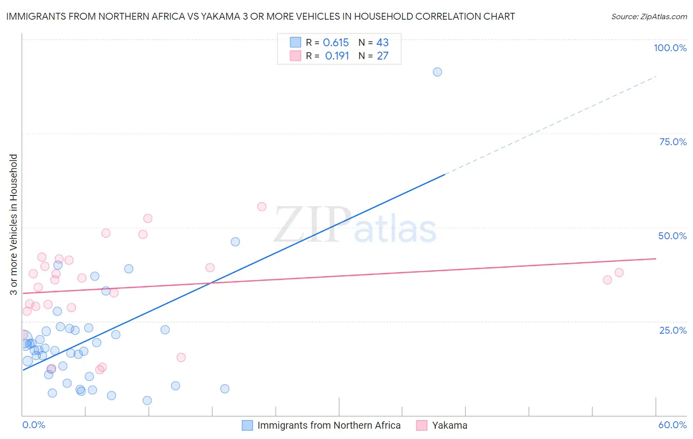 Immigrants from Northern Africa vs Yakama 3 or more Vehicles in Household