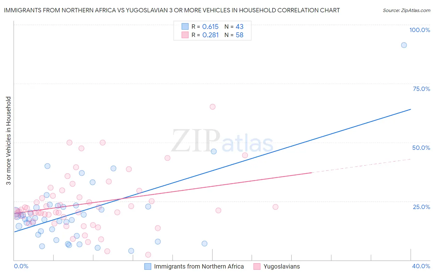 Immigrants from Northern Africa vs Yugoslavian 3 or more Vehicles in Household