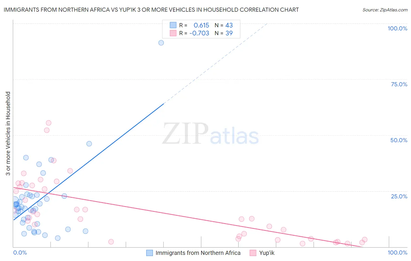 Immigrants from Northern Africa vs Yup'ik 3 or more Vehicles in Household