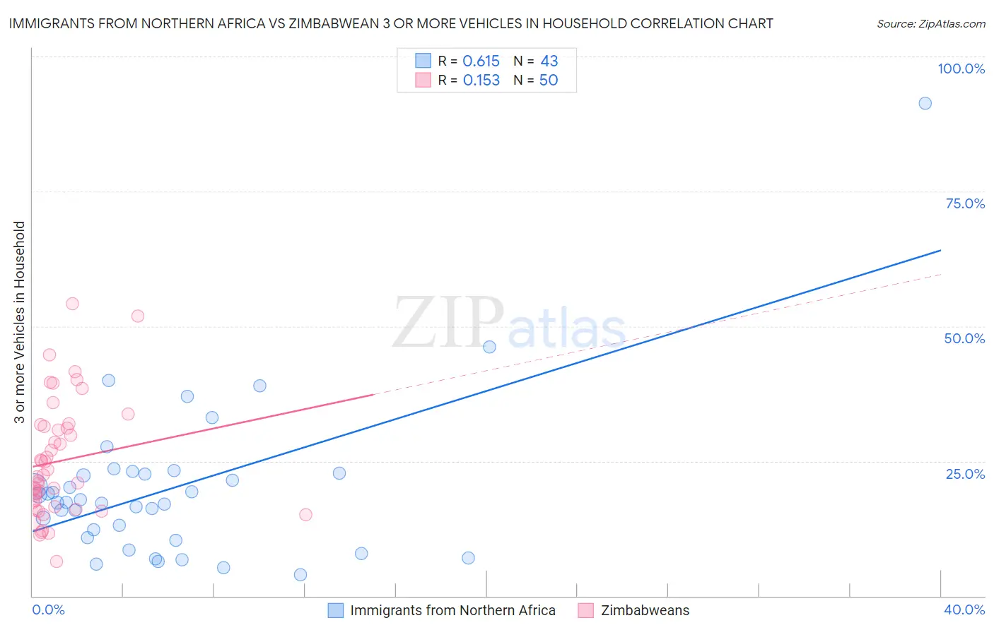 Immigrants from Northern Africa vs Zimbabwean 3 or more Vehicles in Household