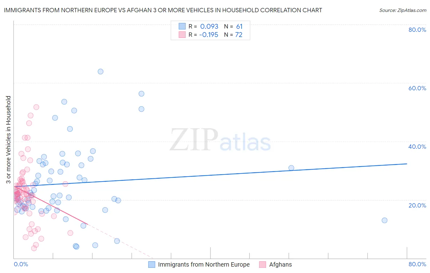 Immigrants from Northern Europe vs Afghan 3 or more Vehicles in Household