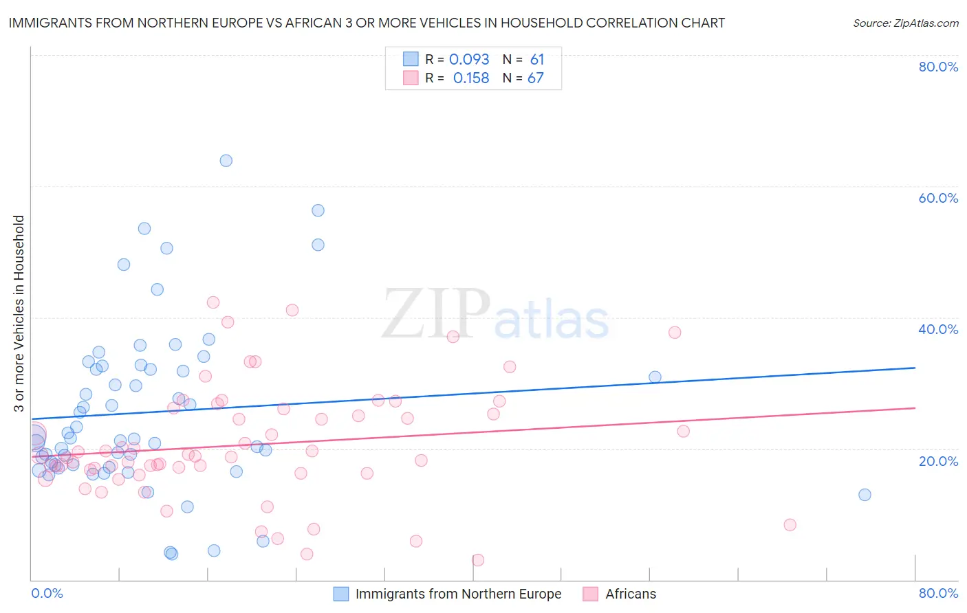 Immigrants from Northern Europe vs African 3 or more Vehicles in Household