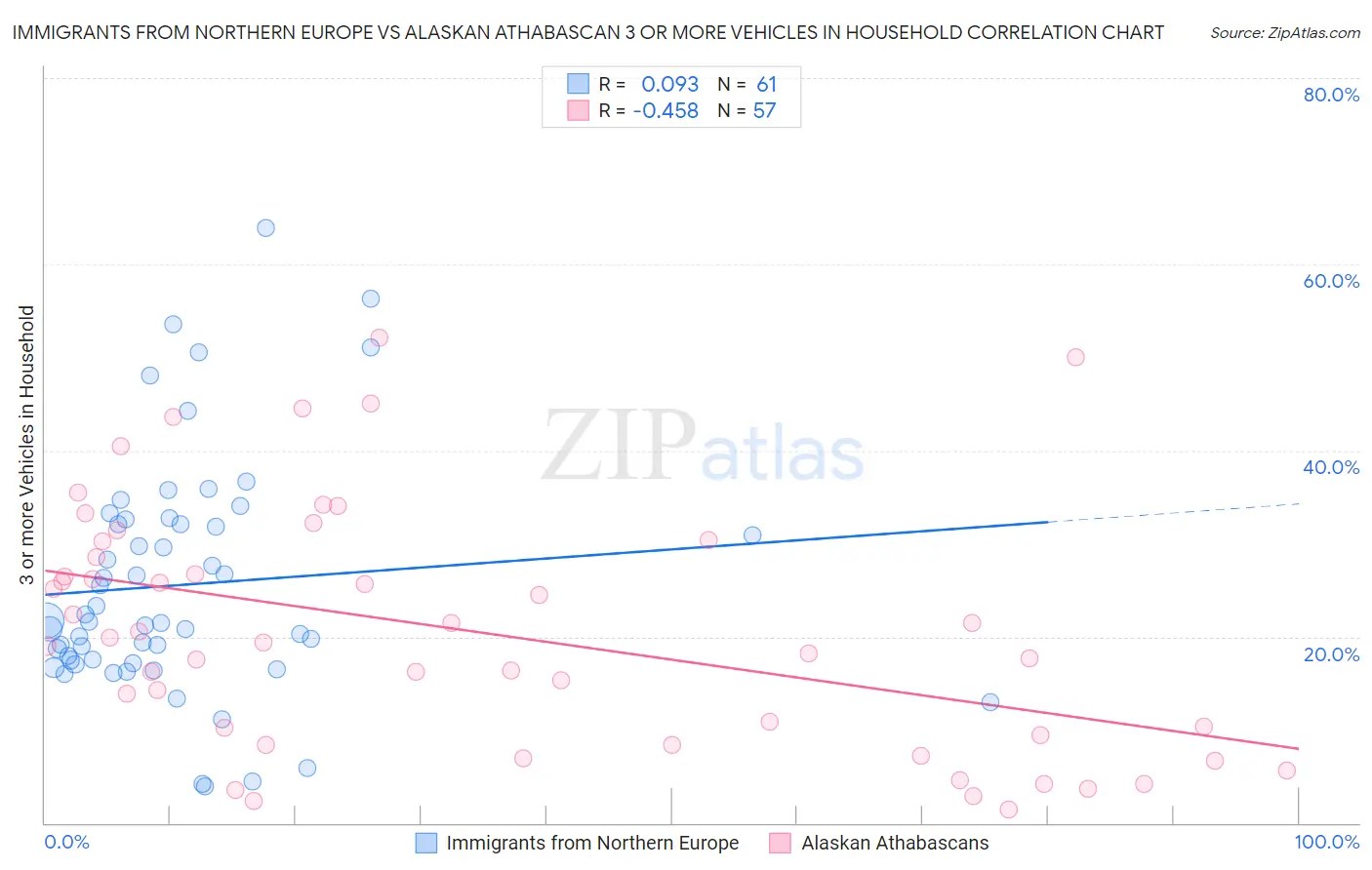 Immigrants from Northern Europe vs Alaskan Athabascan 3 or more Vehicles in Household