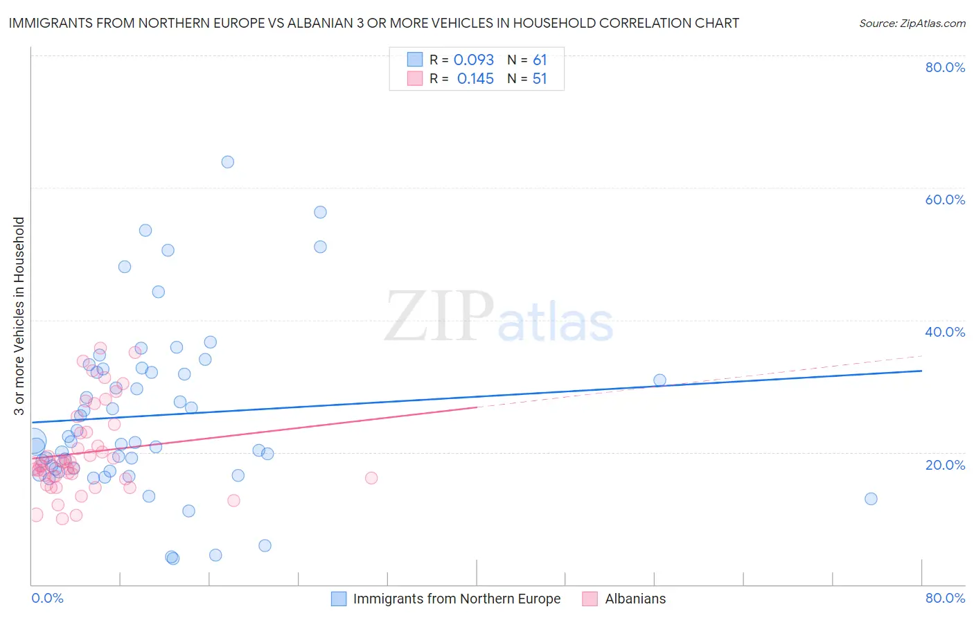 Immigrants from Northern Europe vs Albanian 3 or more Vehicles in Household