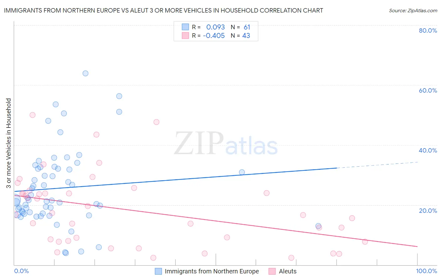 Immigrants from Northern Europe vs Aleut 3 or more Vehicles in Household