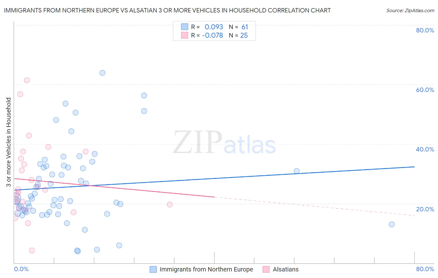 Immigrants from Northern Europe vs Alsatian 3 or more Vehicles in Household