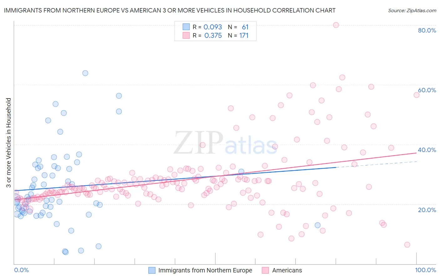 Immigrants from Northern Europe vs American 3 or more Vehicles in Household