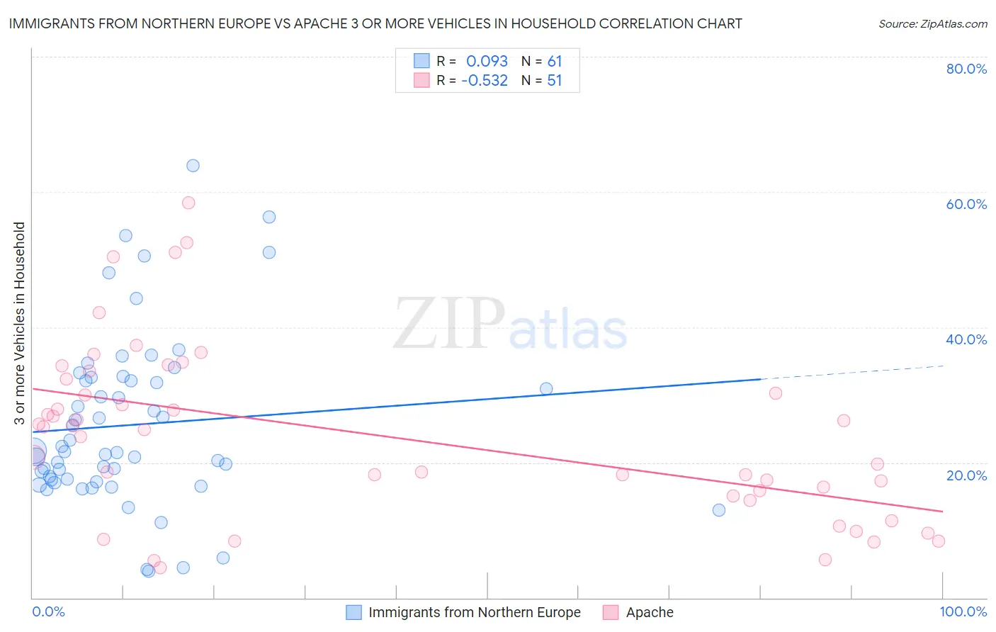 Immigrants from Northern Europe vs Apache 3 or more Vehicles in Household