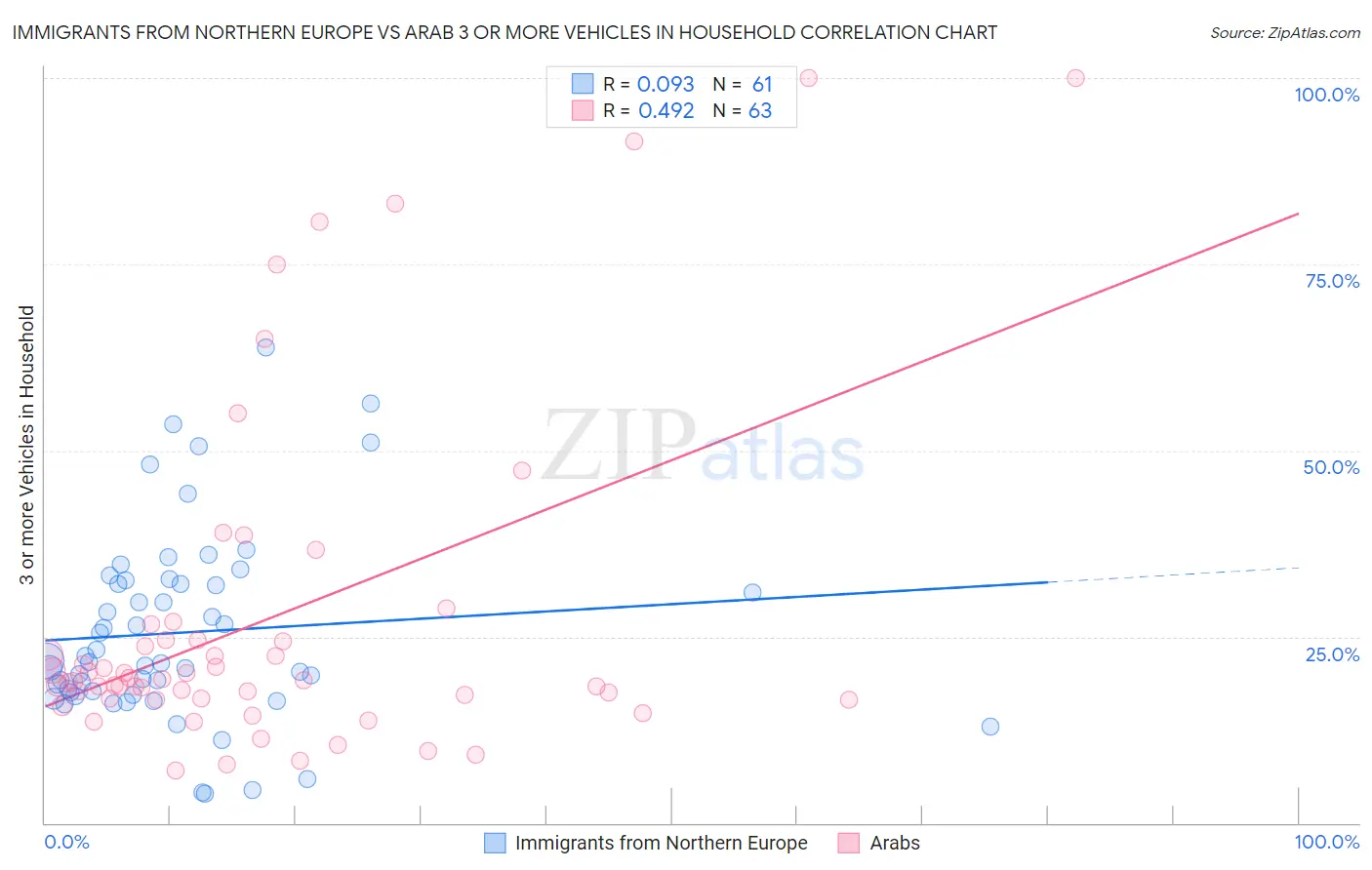 Immigrants from Northern Europe vs Arab 3 or more Vehicles in Household