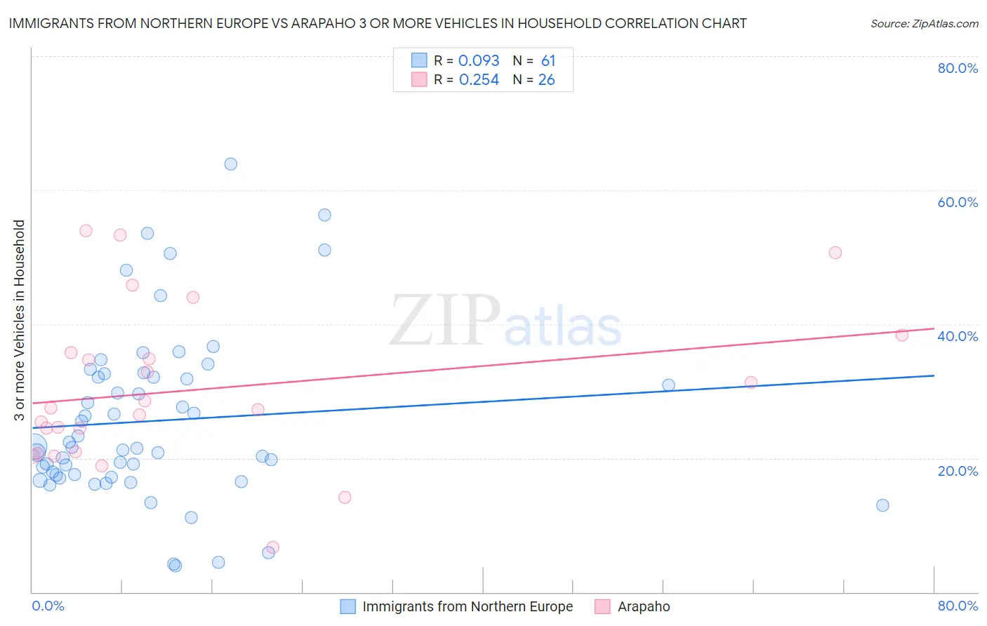 Immigrants from Northern Europe vs Arapaho 3 or more Vehicles in Household