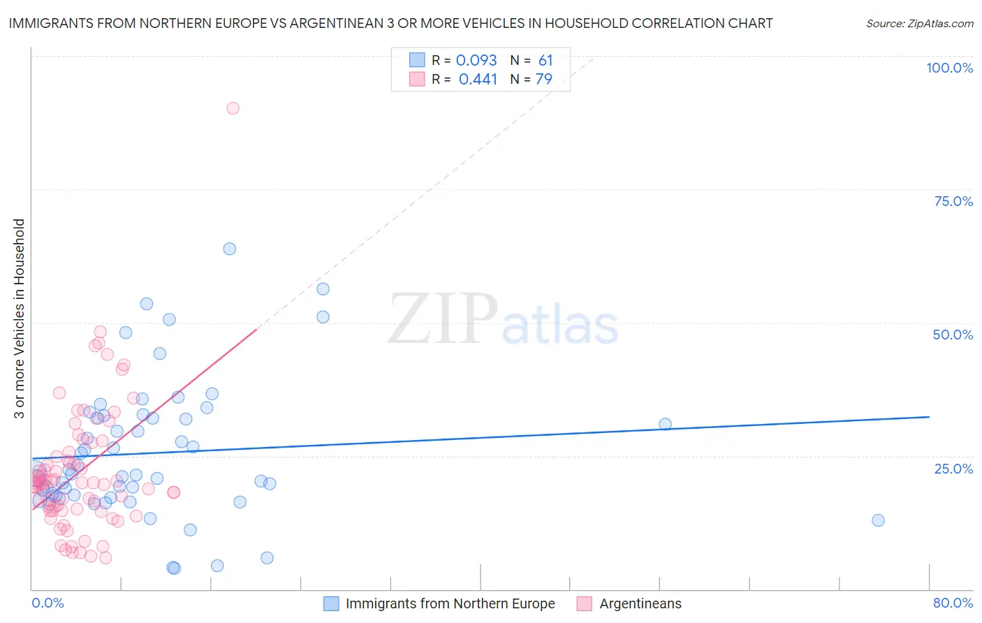 Immigrants from Northern Europe vs Argentinean 3 or more Vehicles in Household
