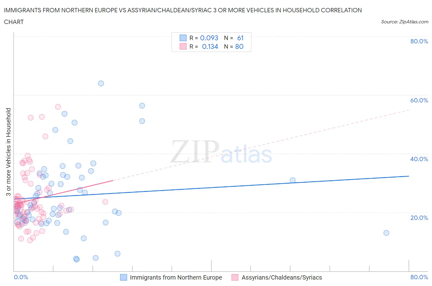 Immigrants from Northern Europe vs Assyrian/Chaldean/Syriac 3 or more Vehicles in Household