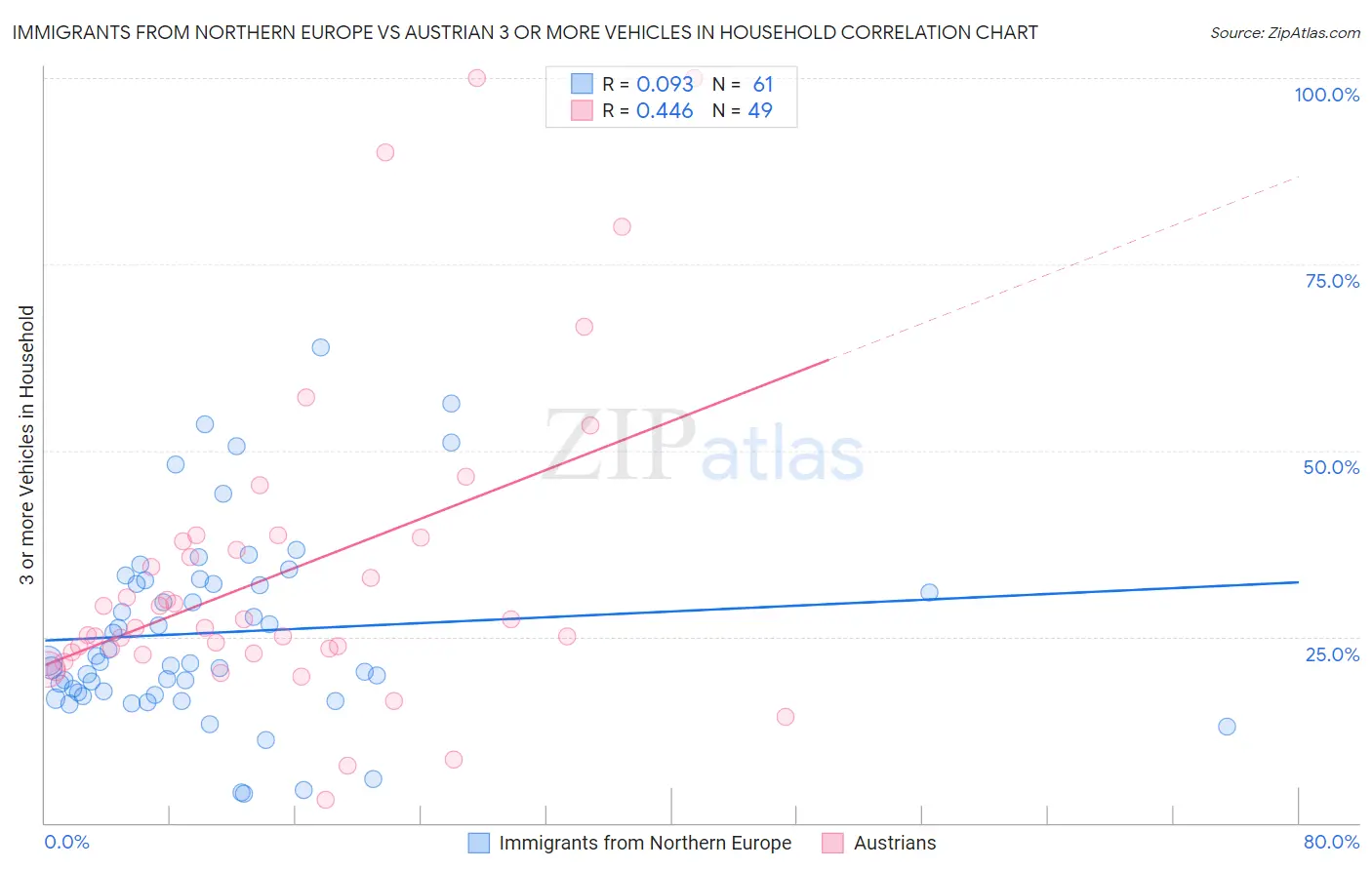 Immigrants from Northern Europe vs Austrian 3 or more Vehicles in Household