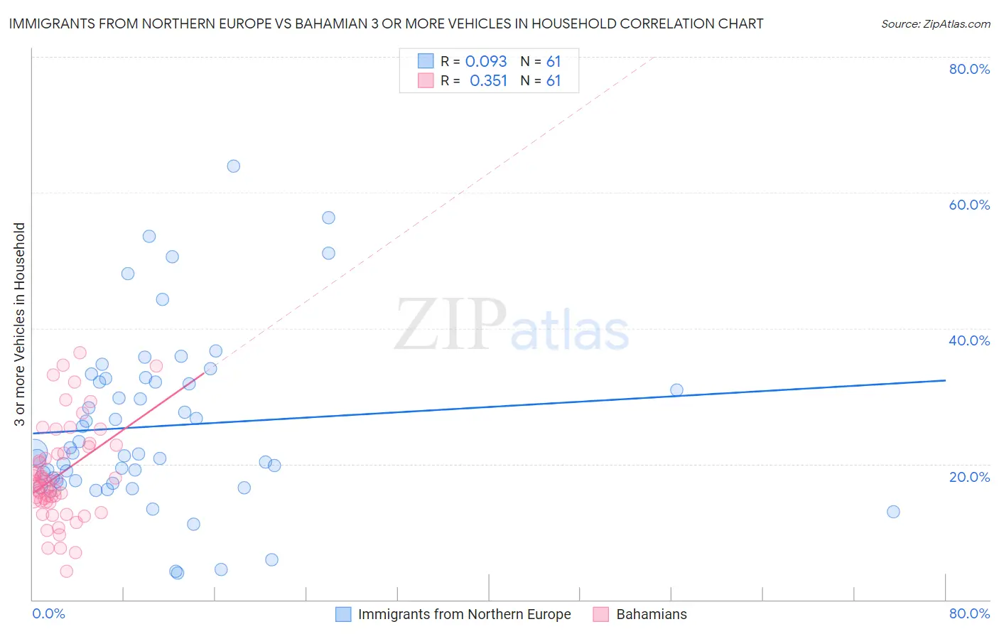 Immigrants from Northern Europe vs Bahamian 3 or more Vehicles in Household