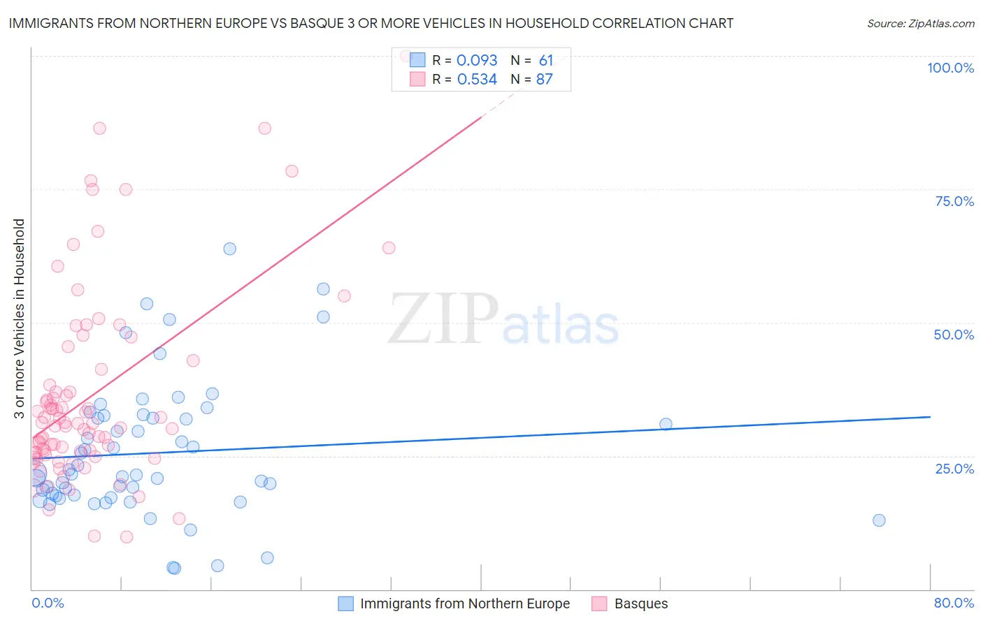 Immigrants from Northern Europe vs Basque 3 or more Vehicles in Household